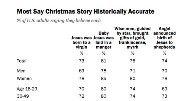 Christmas Statistics